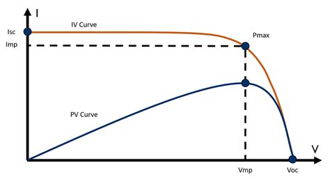 measuring thickness from iv curves|iv characteristic curves examples.